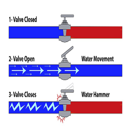 Wie kann man Wasserhammer in Industrial Piping Sysytem verhindern?
